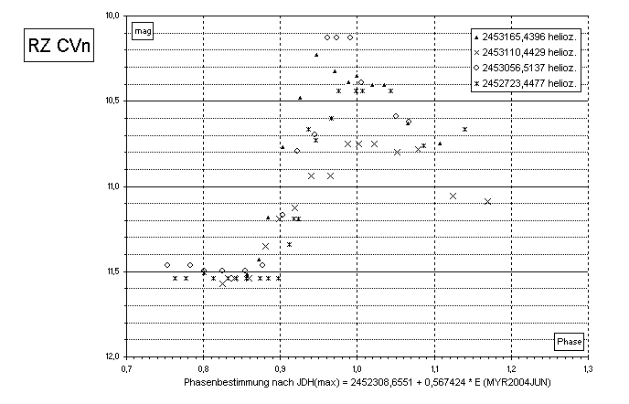 RZ CVn Phasenbestimmung